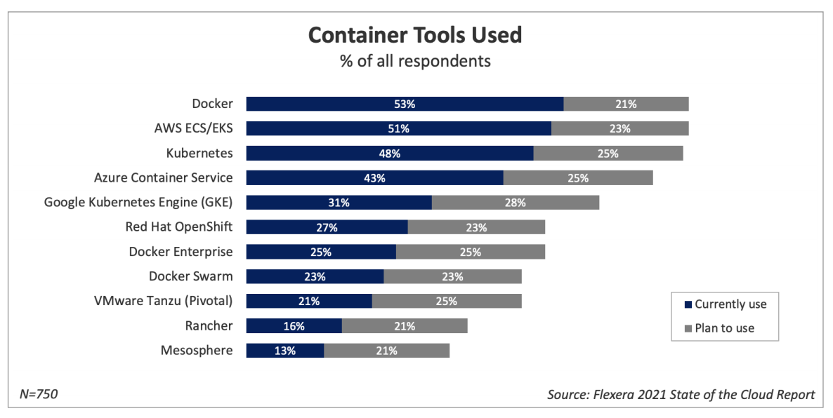 Usage Docker