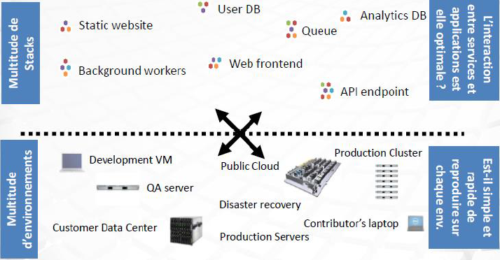 07-Services ET Environnements multiples